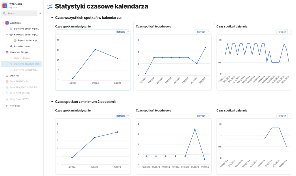 Statystyki kalendarza google