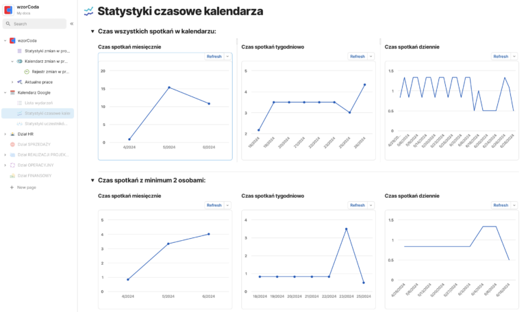 Statystyki kalendarza google